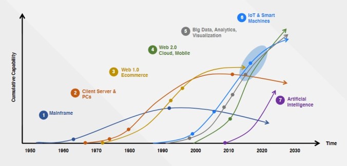 Computers AI History graph
